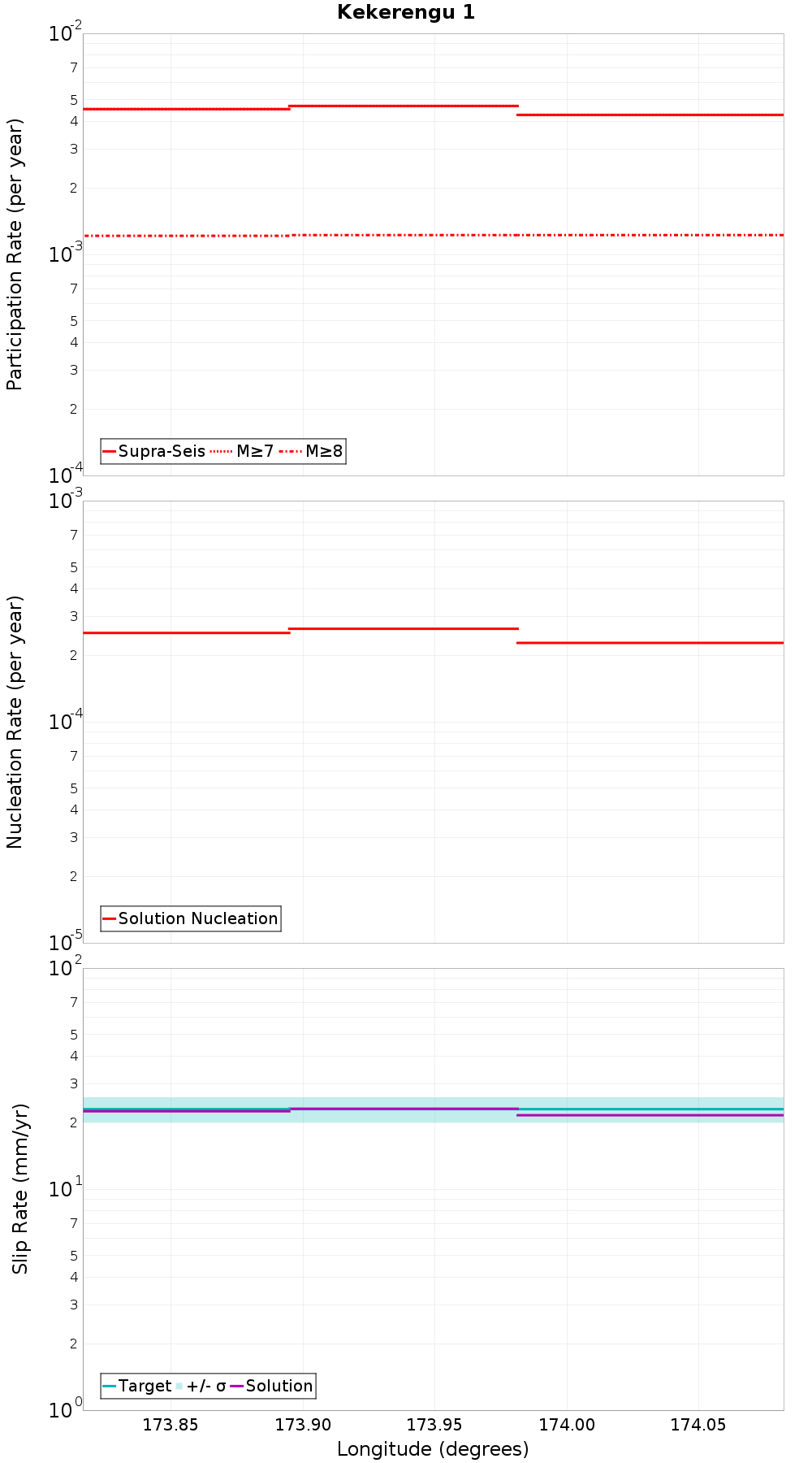 Along-strike plot