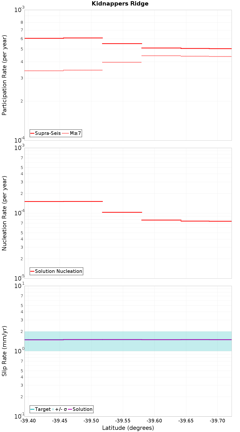 Along-strike plot