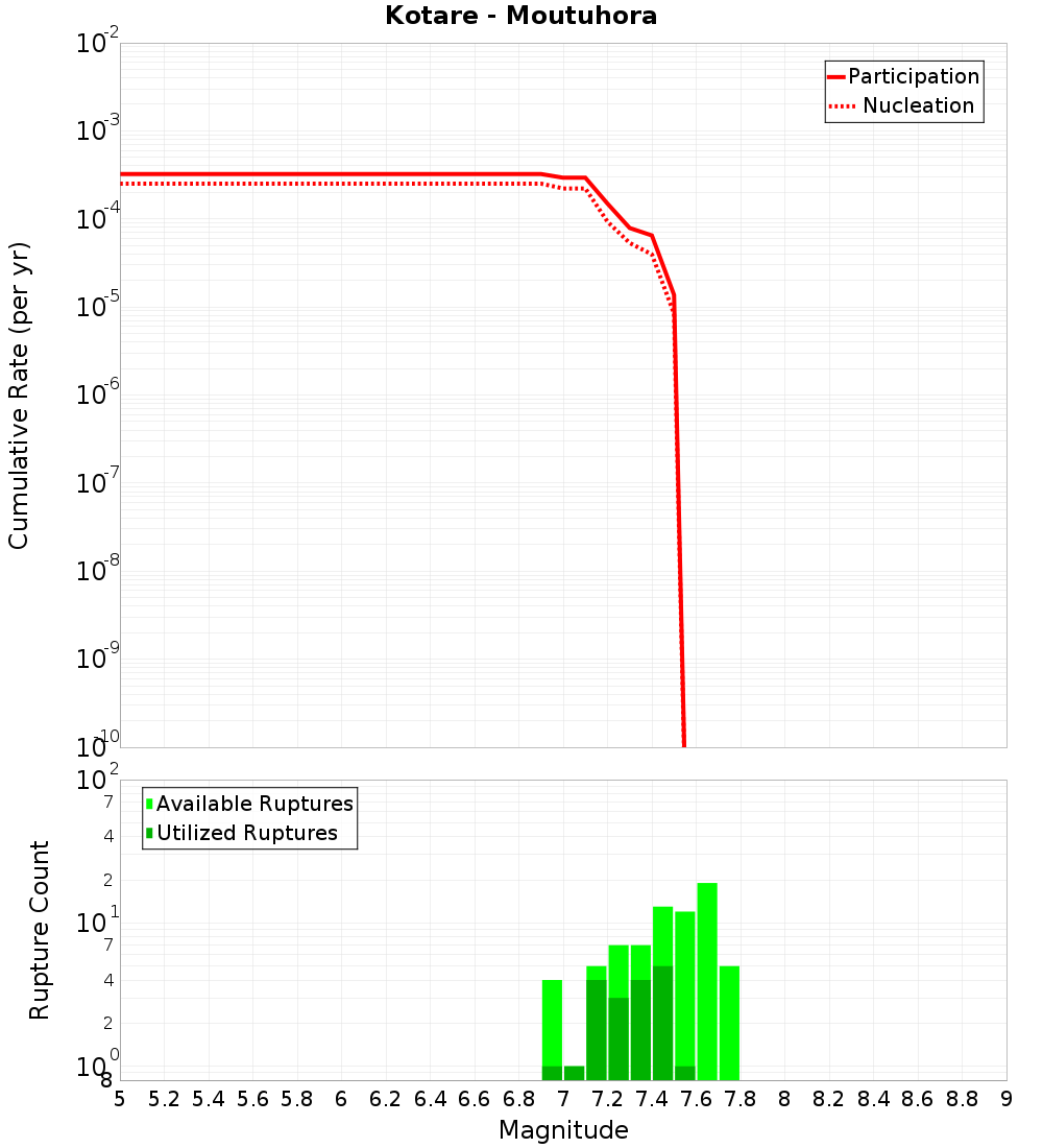 Cumulative Plot