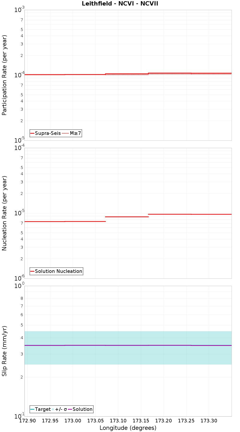 Along-strike plot