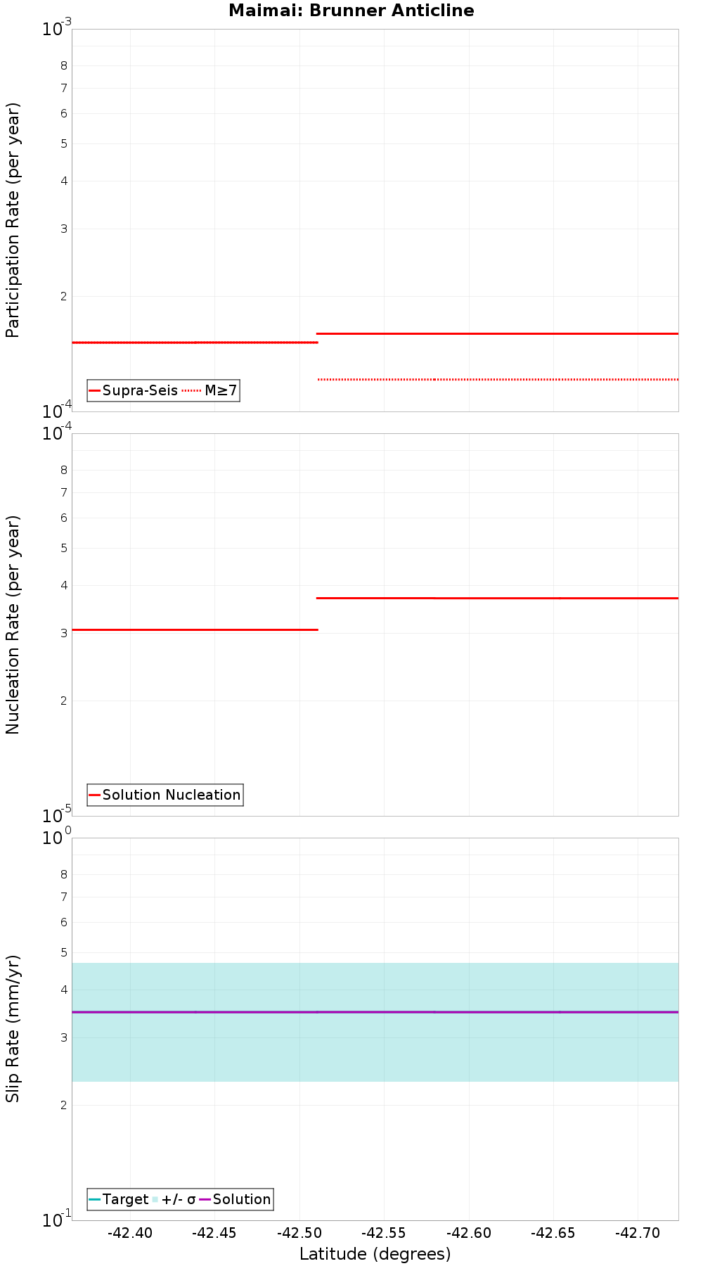 Along-strike plot