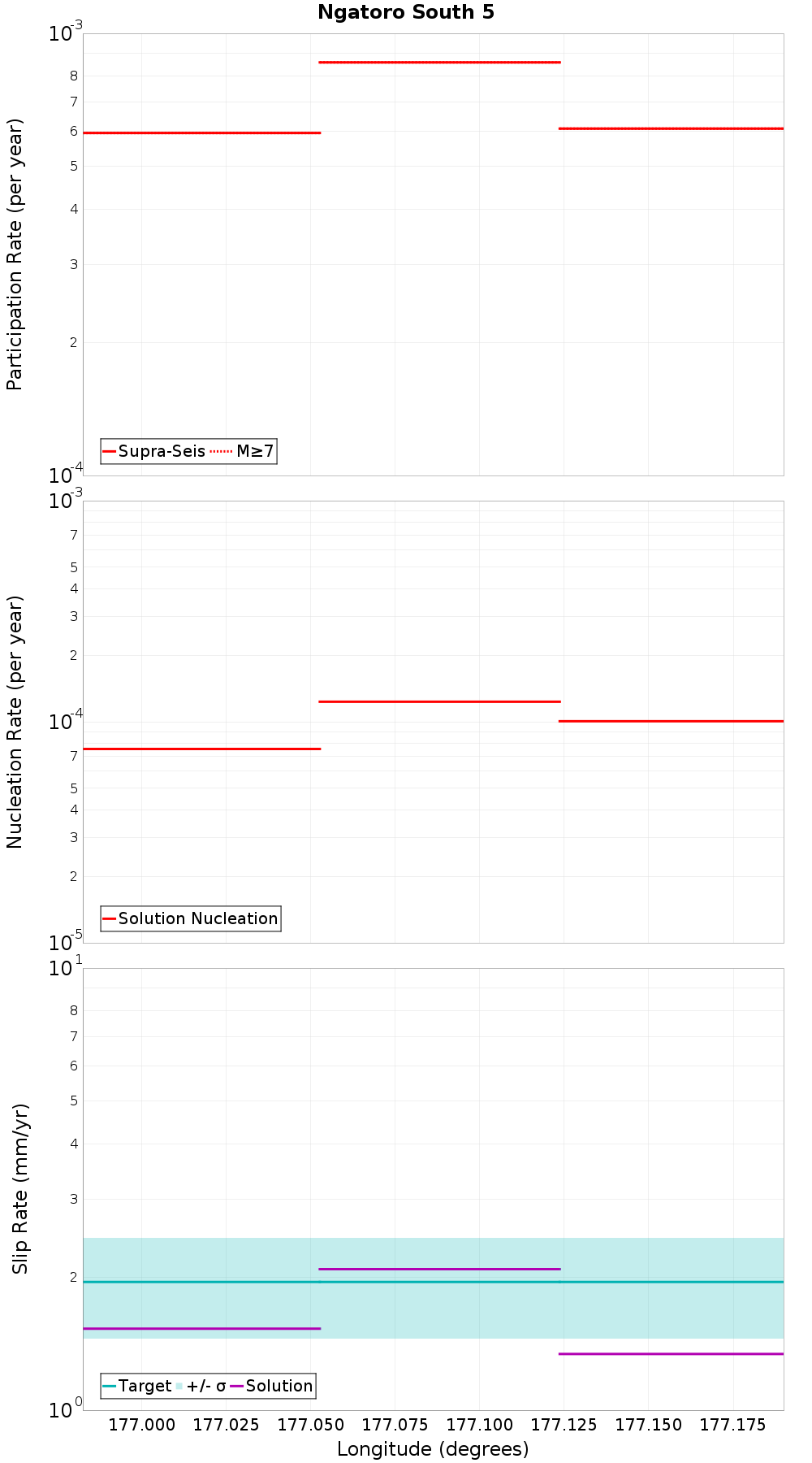 Along-strike plot
