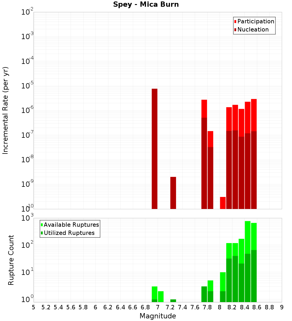 Incremental Plot