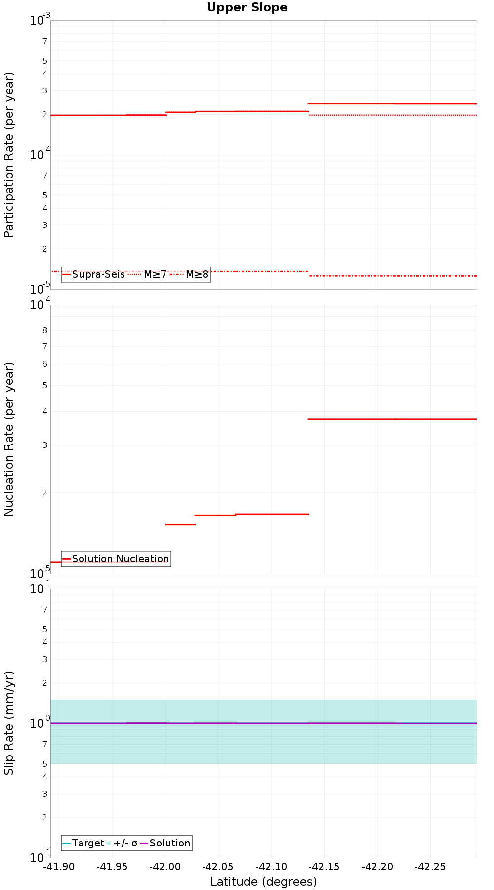 Along-strike plot