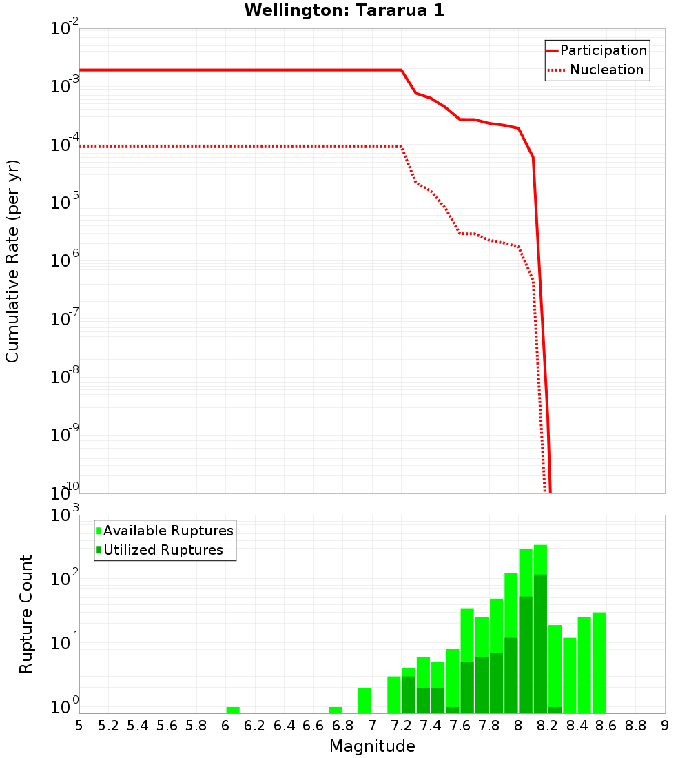 Cumulative Plot