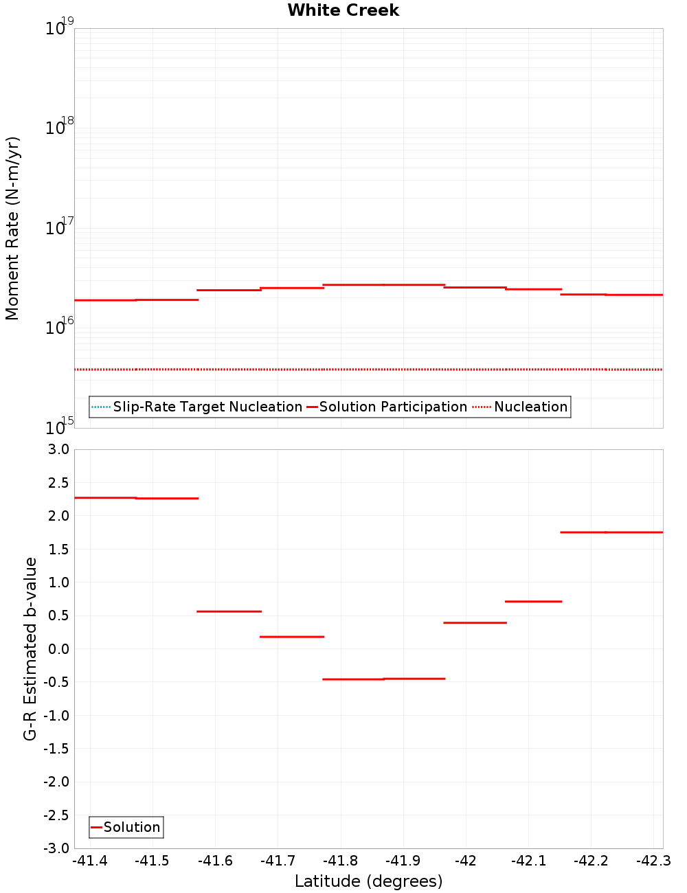 Along-strike plot