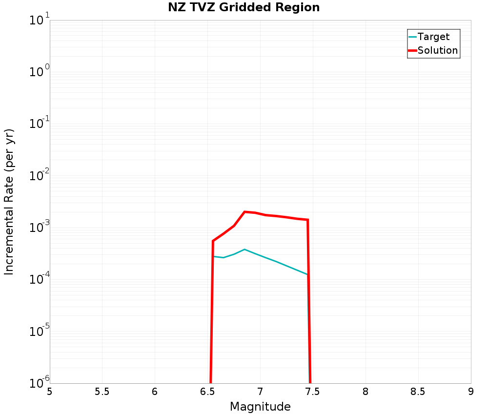 Incremental Plot