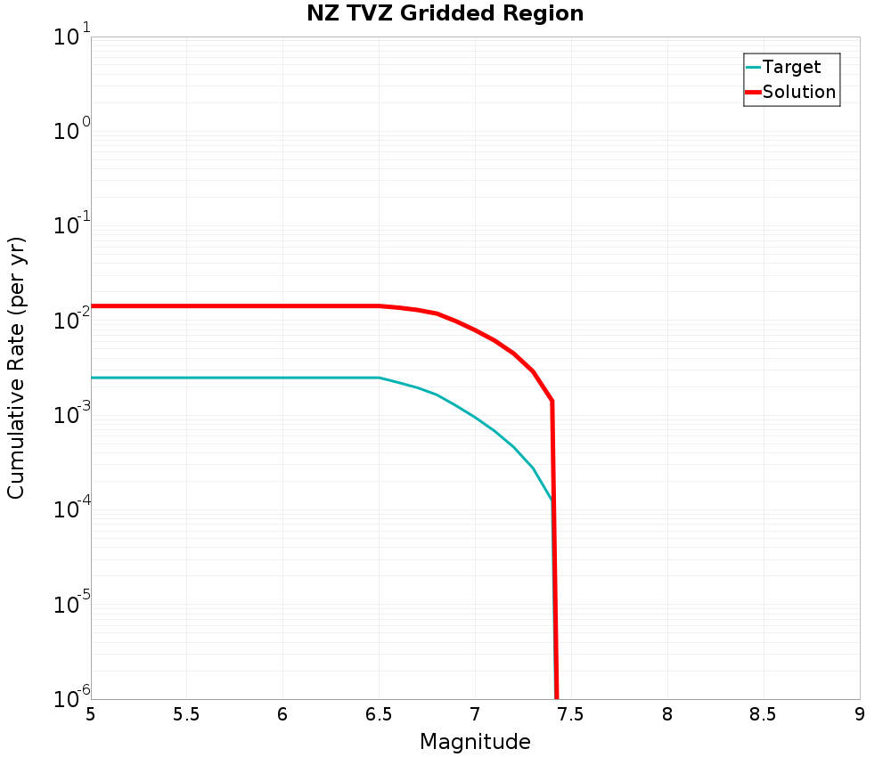 Cumulative Plot