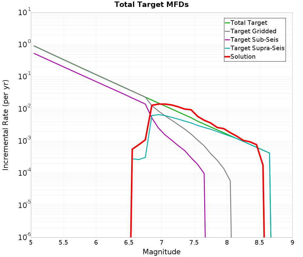 Incremental Plot