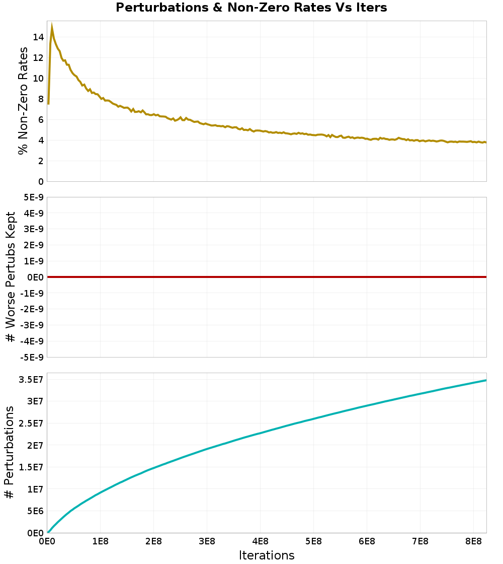 Perturbations