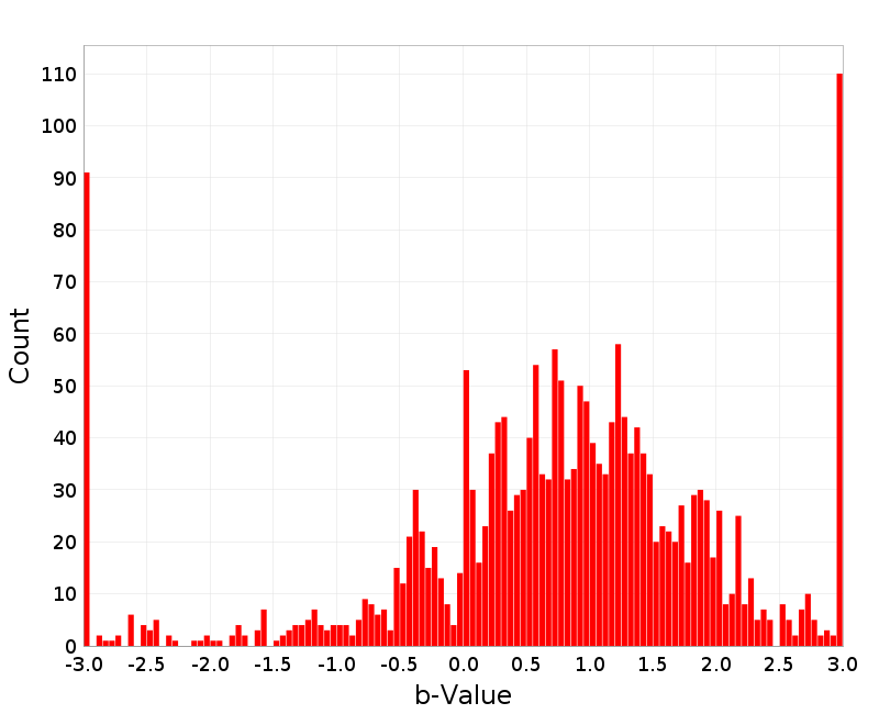 Histogram