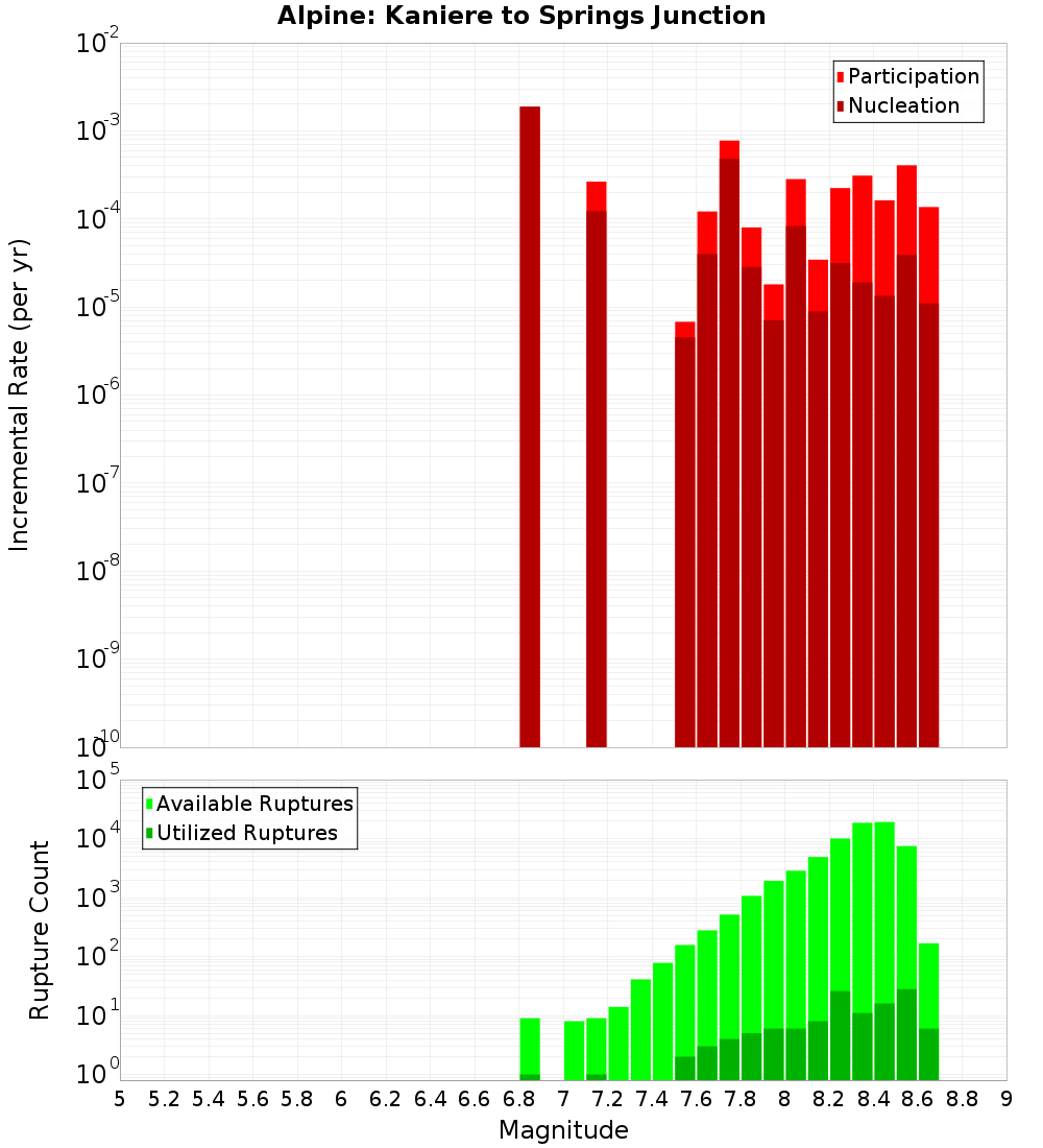 Incremental Plot