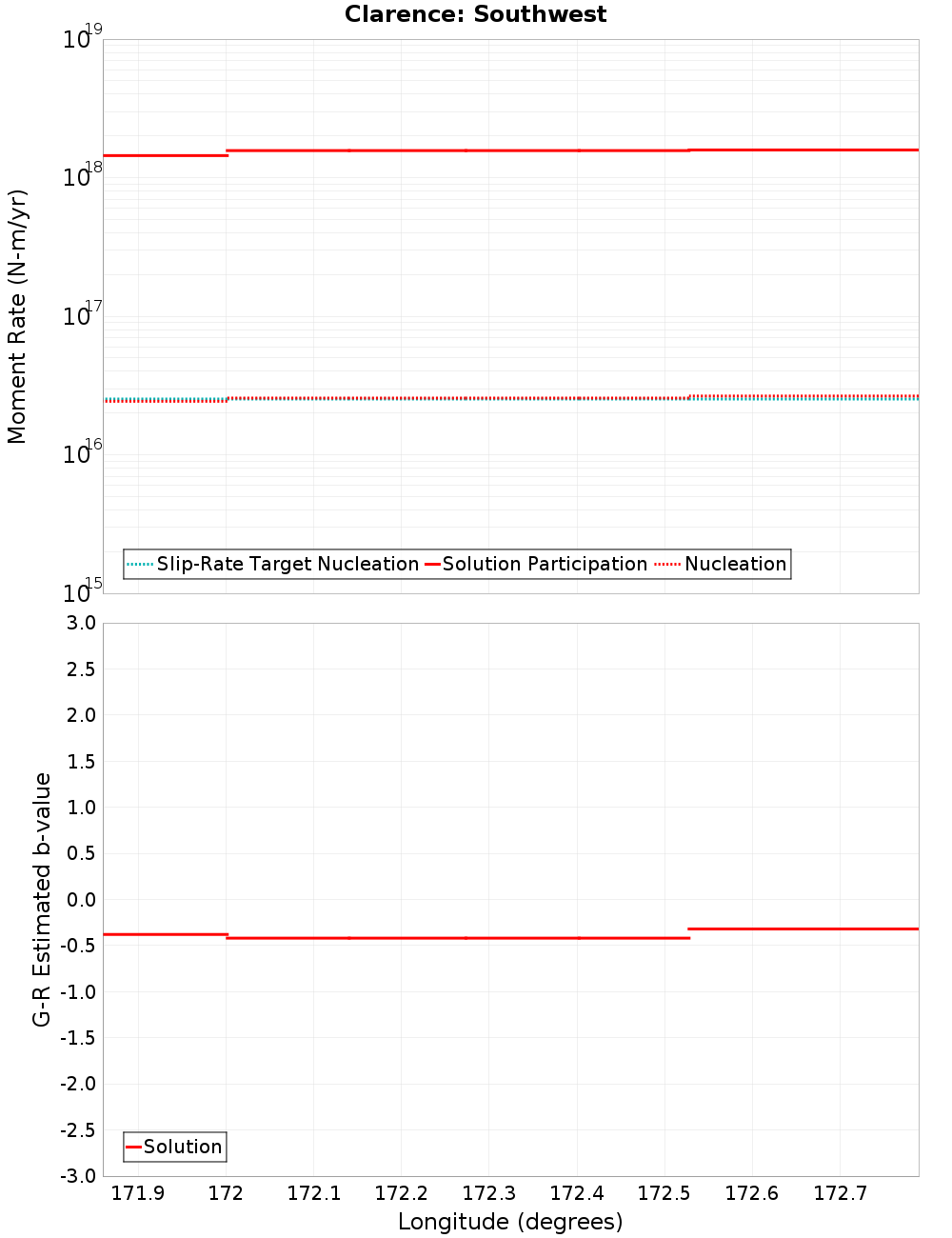 Along-strike plot
