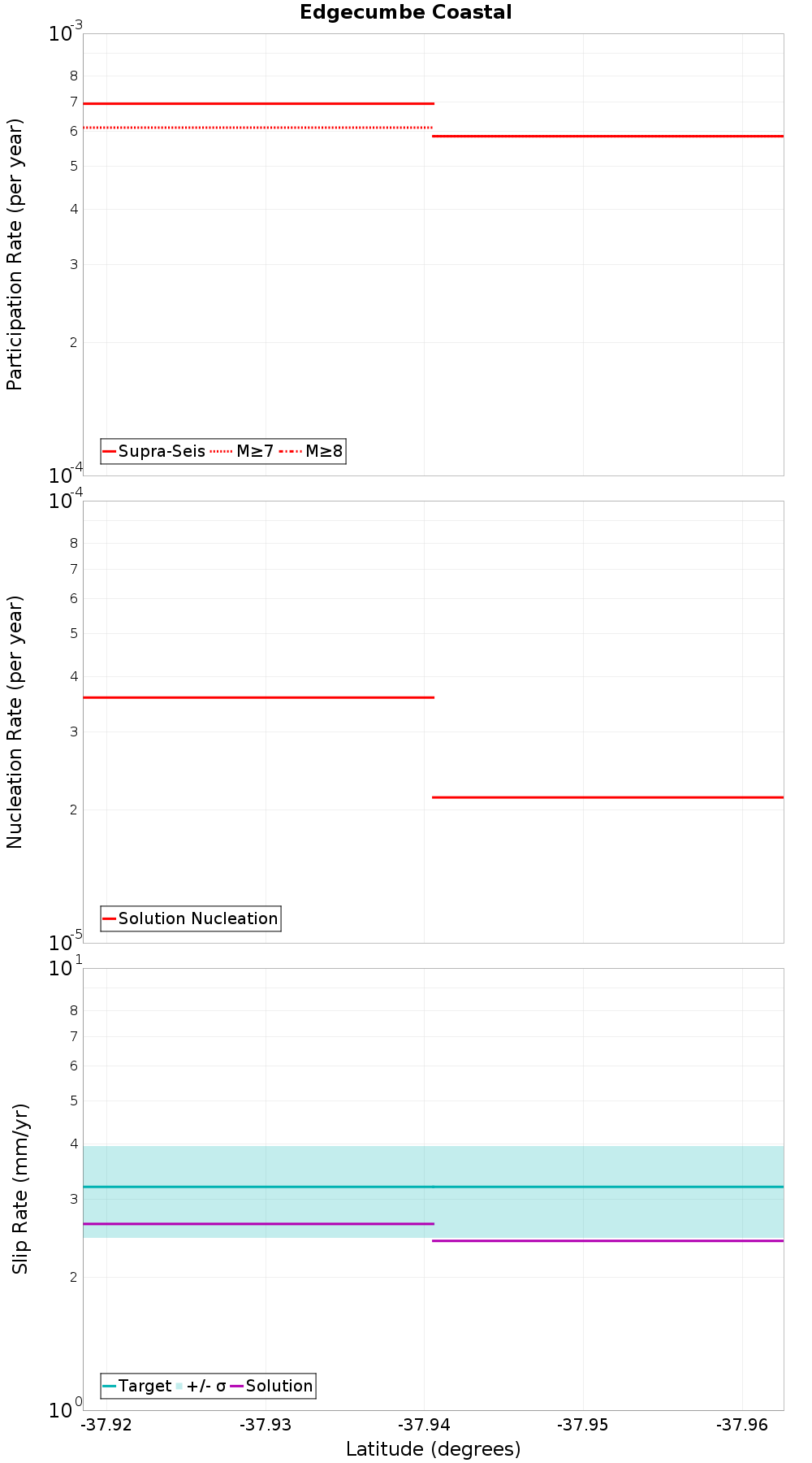 Along-strike plot