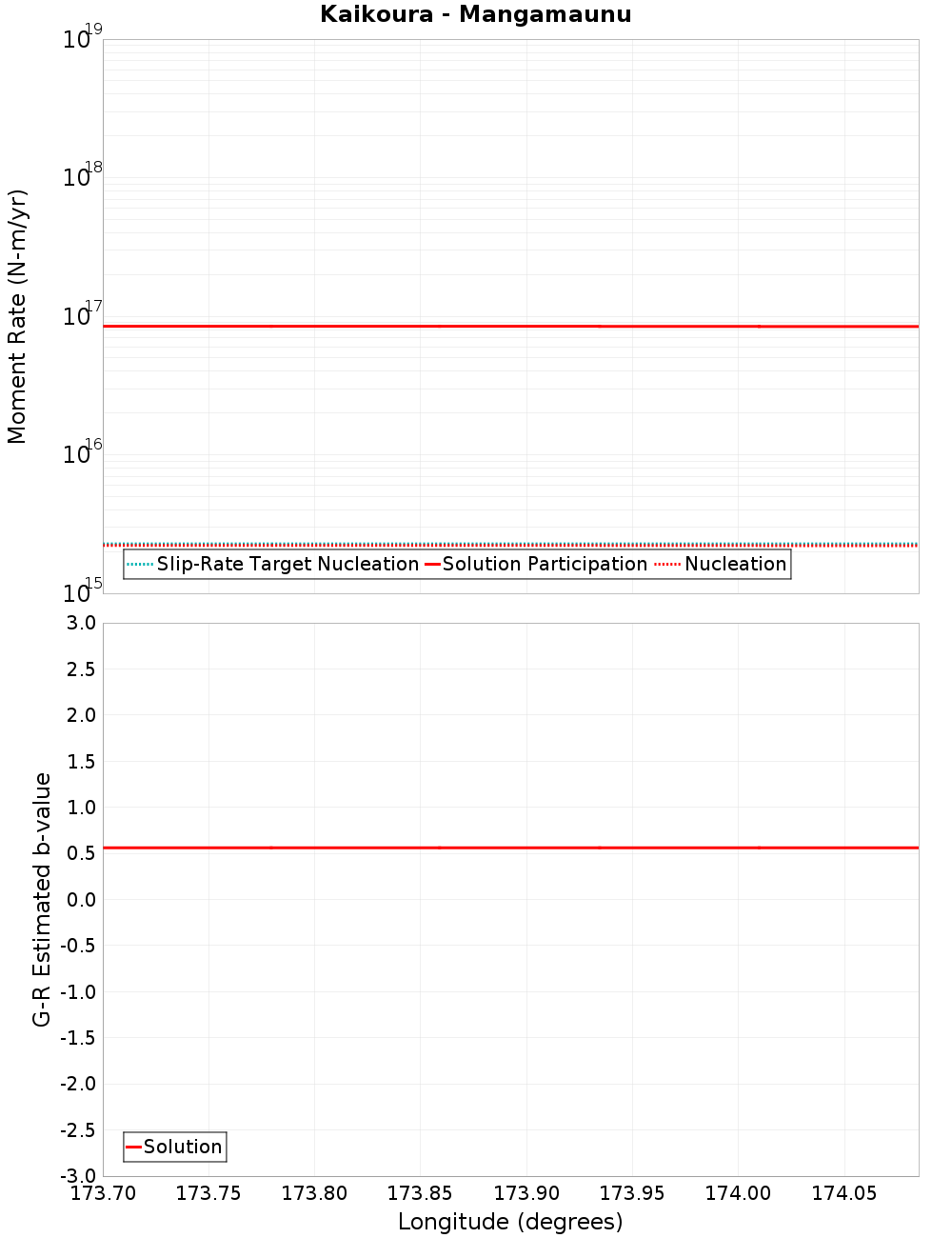 Along-strike plot