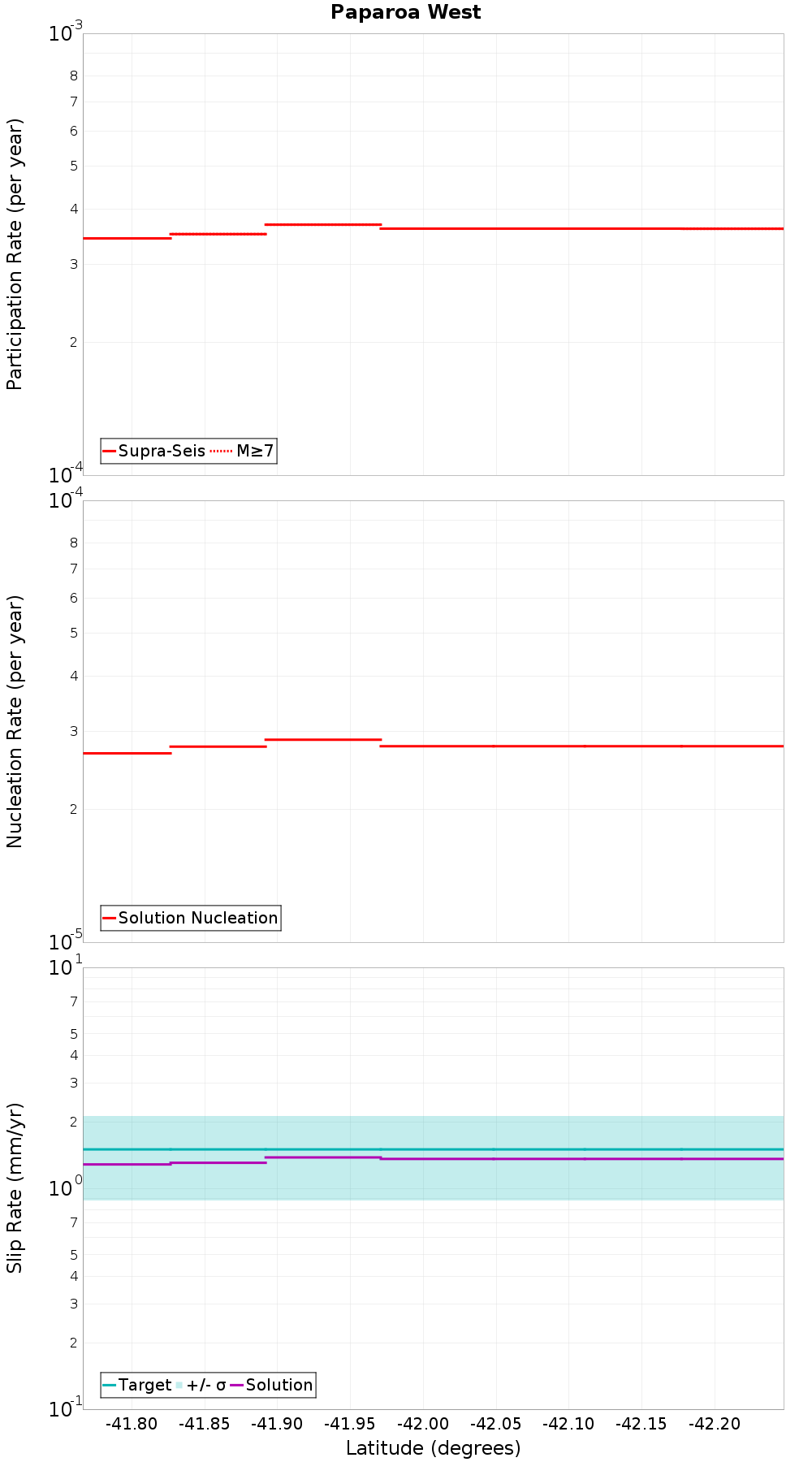 Along-strike plot