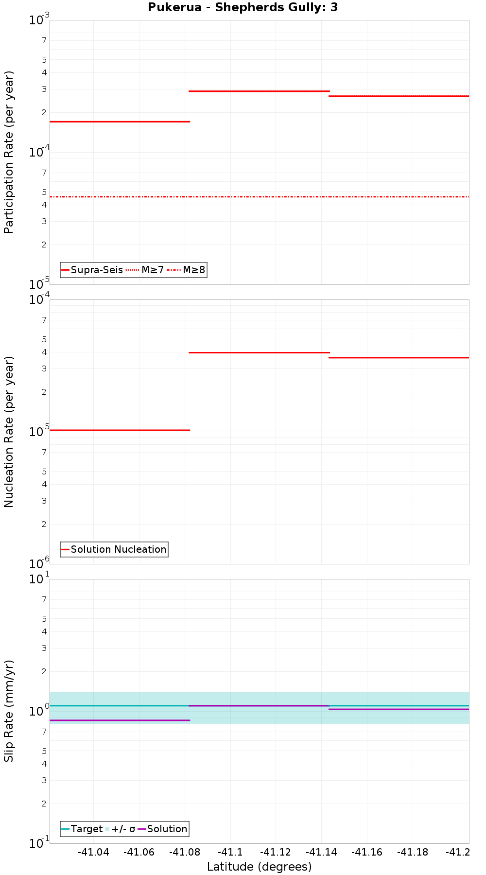Along-strike plot