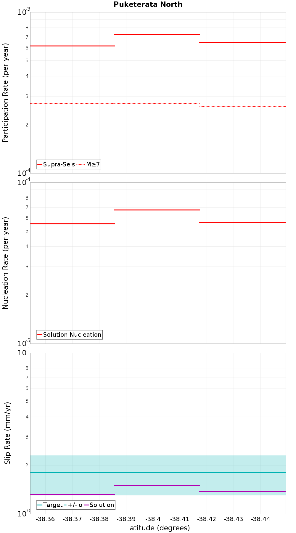 Along-strike plot