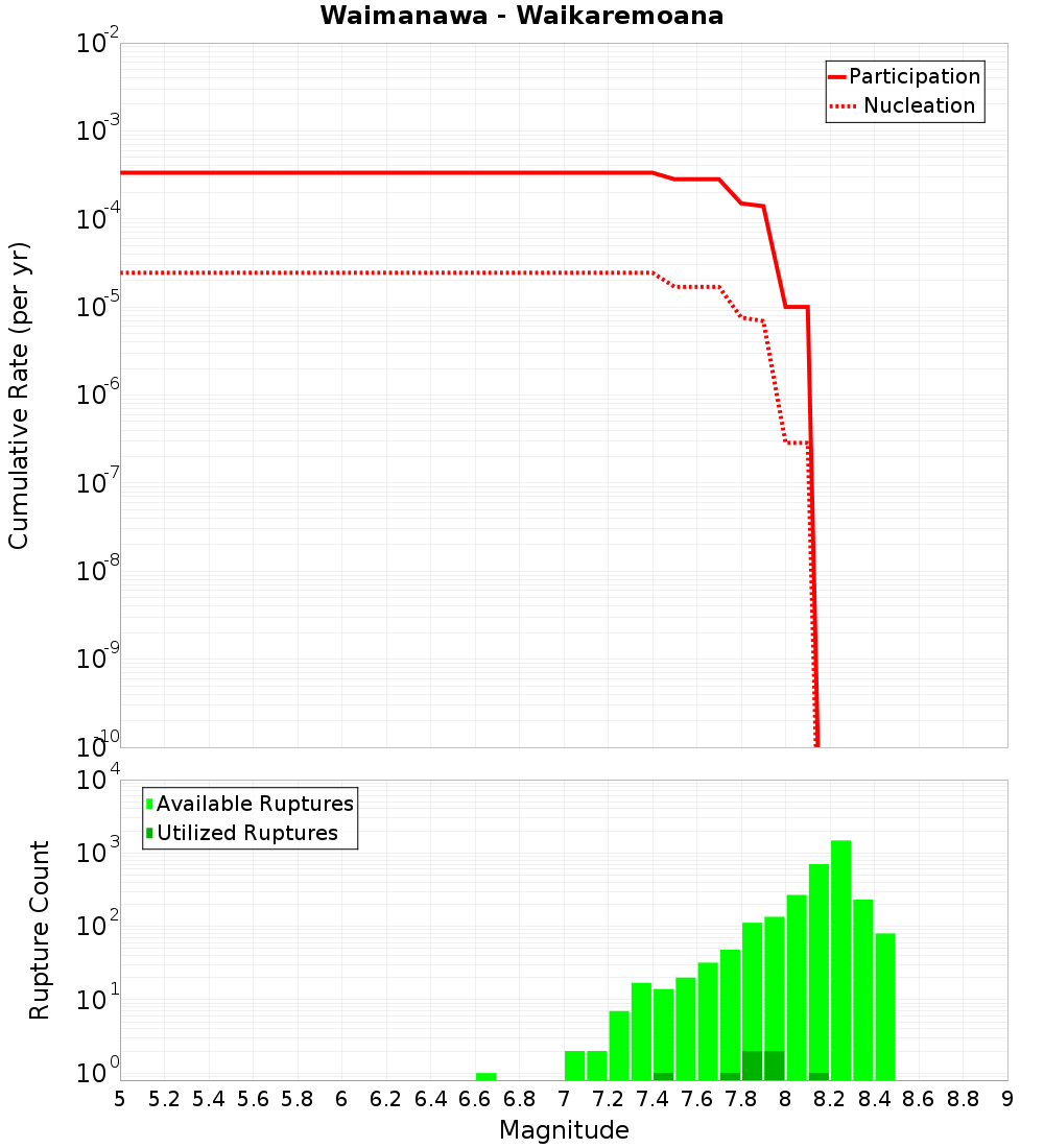 Cumulative Plot