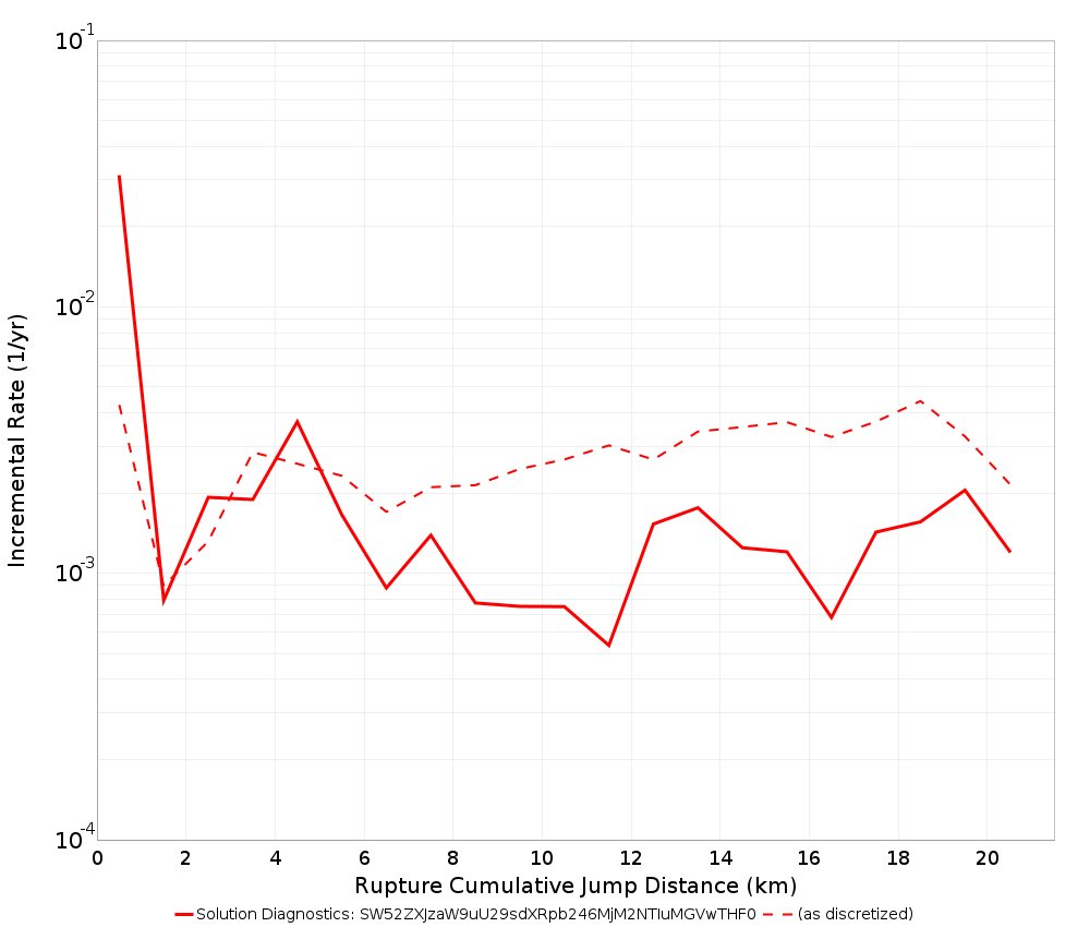 Cumulative Jump Dist Plot
