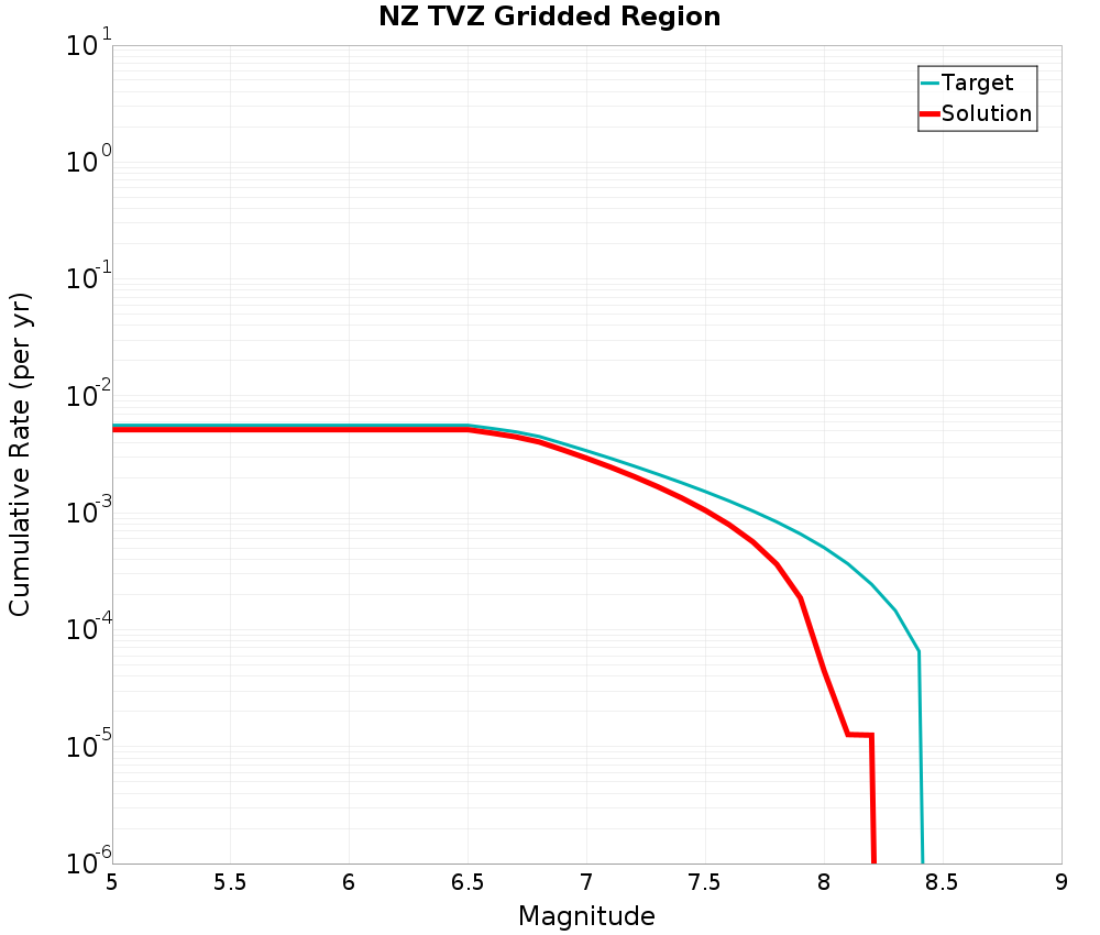 Cumulative Plot