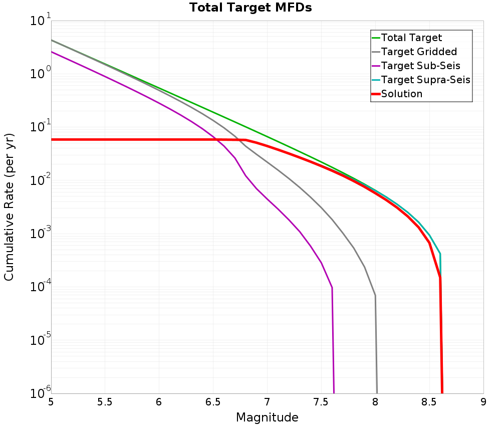 Cumulative Plot