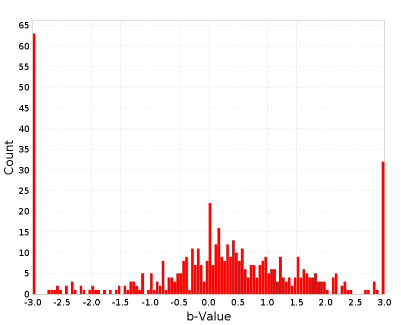 Histogram