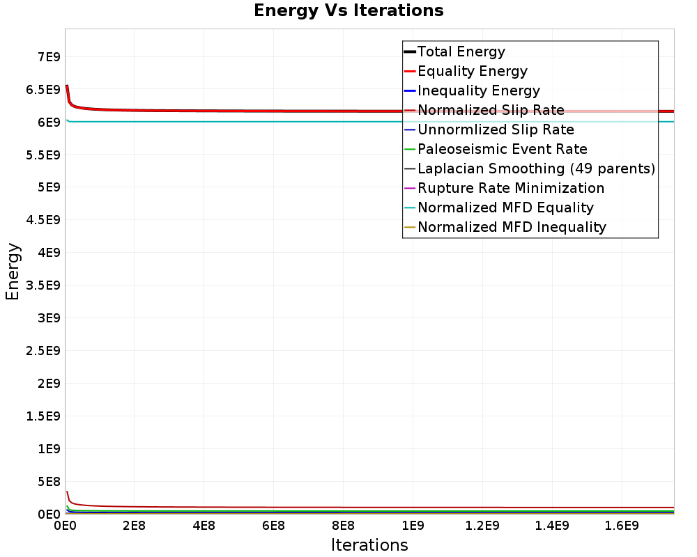 Energy vs Iterations