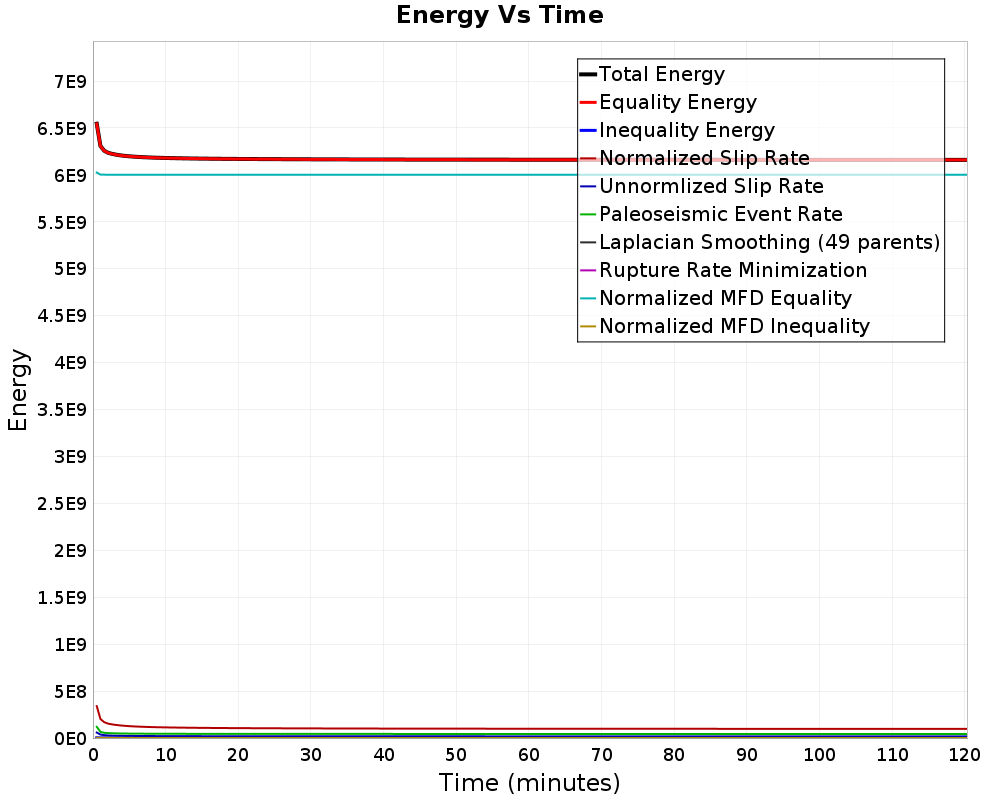 Energy vs Time