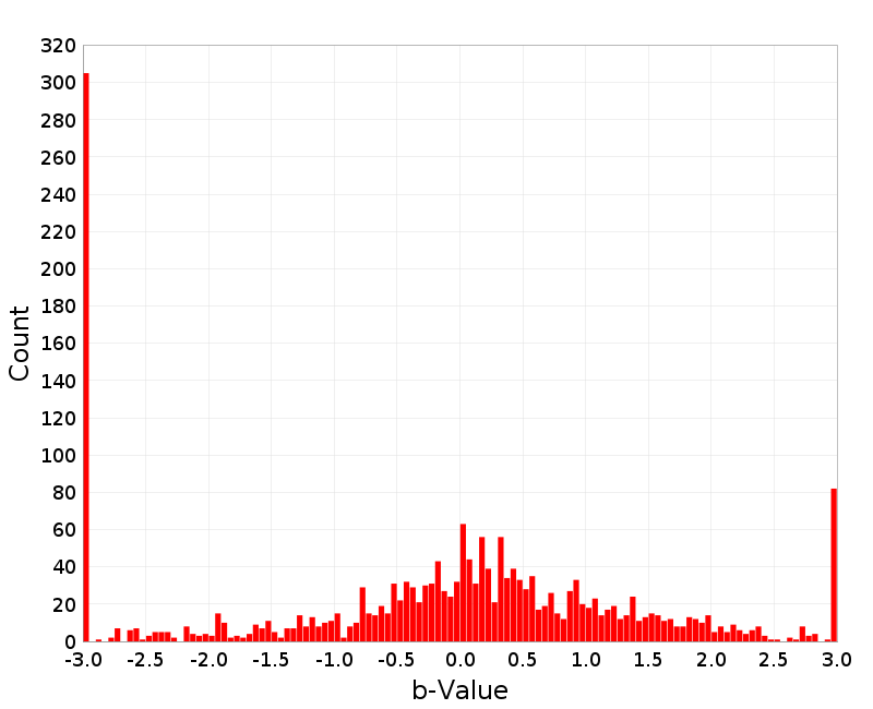 Histogram