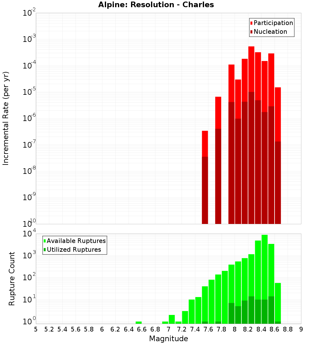 Incremental Plot
