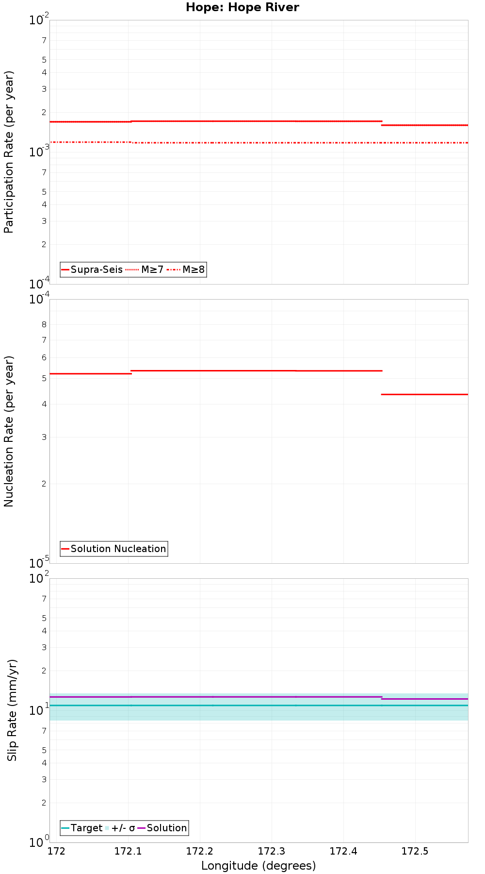 Along-strike plot