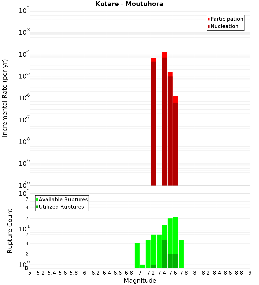 Incremental Plot