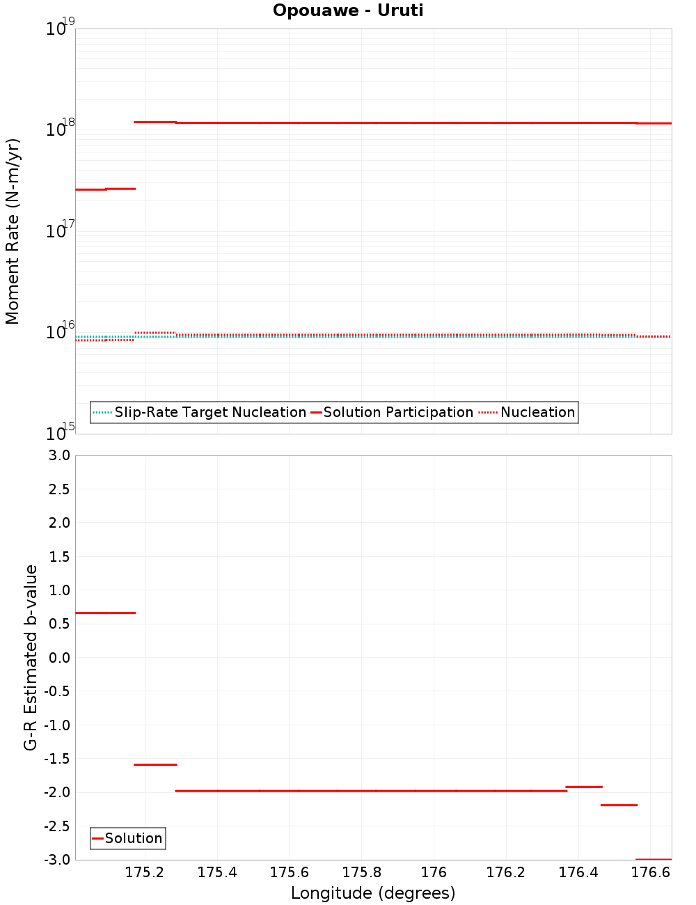 Along-strike plot