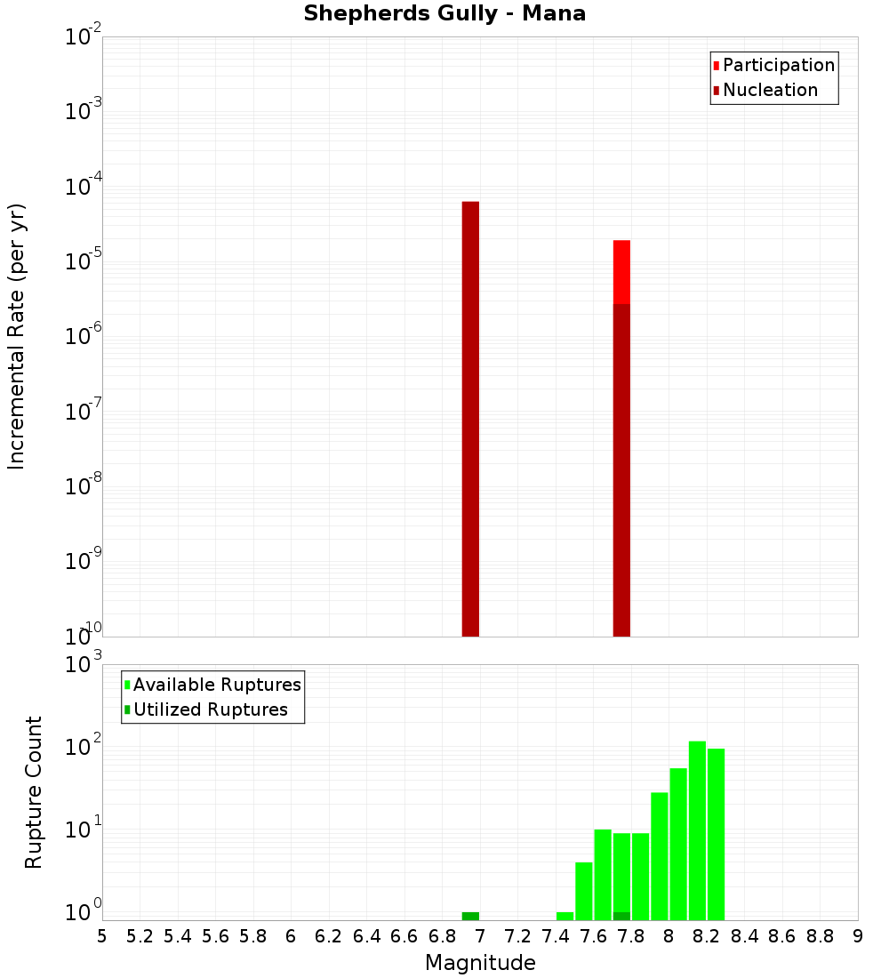 Incremental Plot