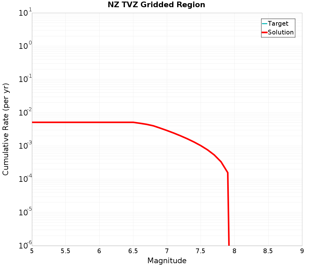 Cumulative Plot