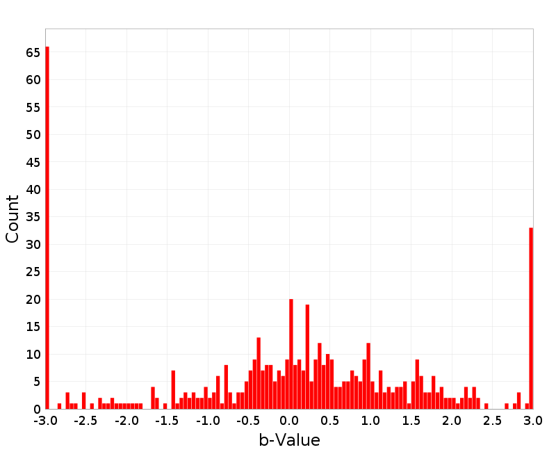 Histogram