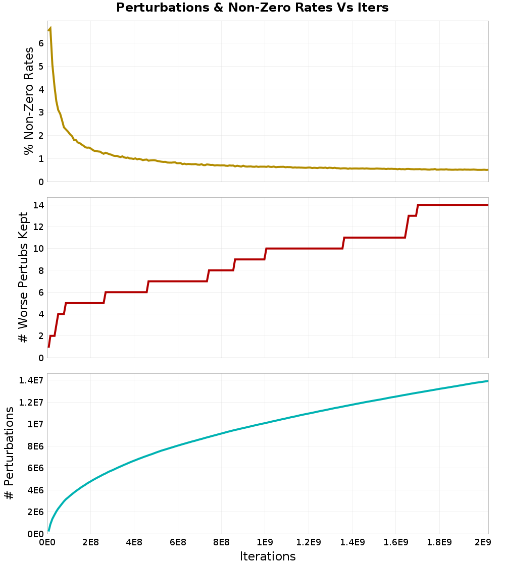 Perturbations