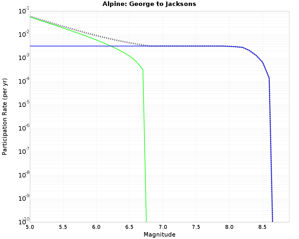Alpine George to Jacksons cumulative participation 