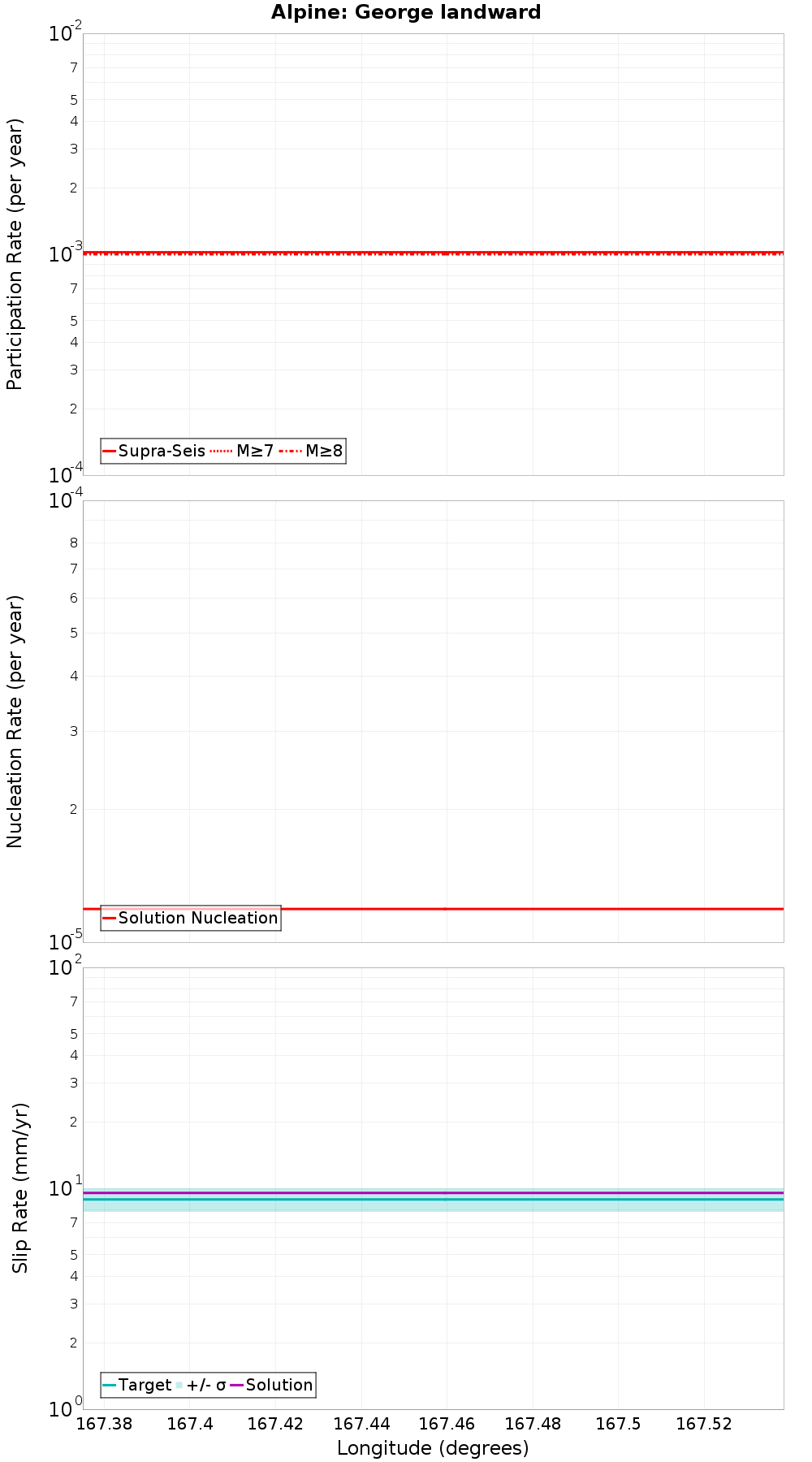 Along-strike plot