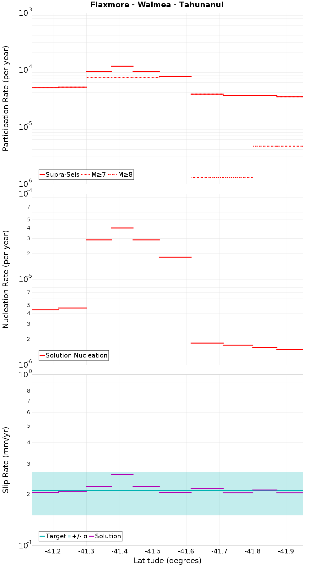 Along-strike plot