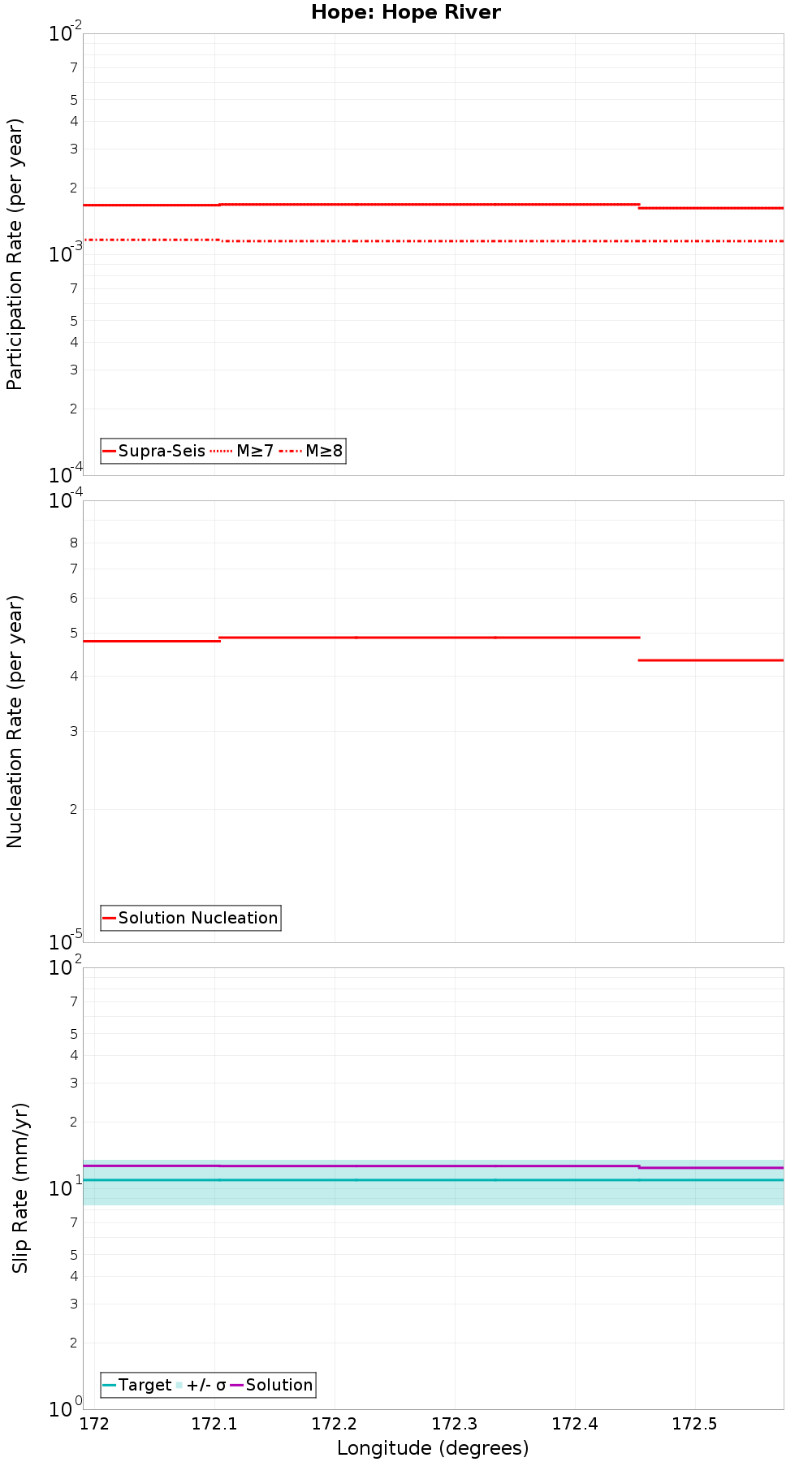 Along-strike plot