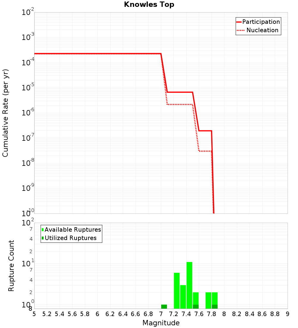 Cumulative Plot