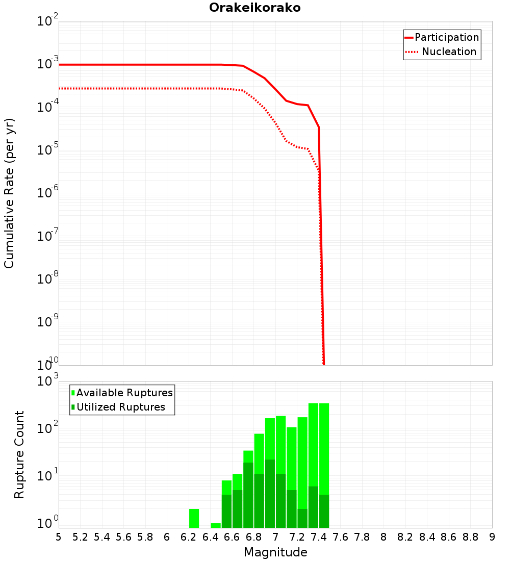 Cumulative Plot