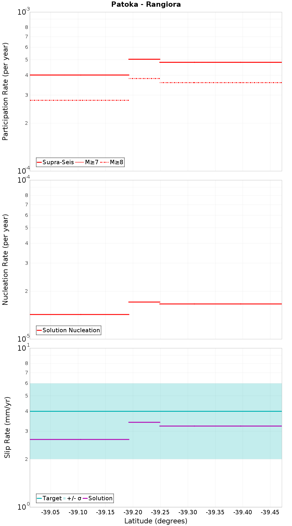 Along-strike plot