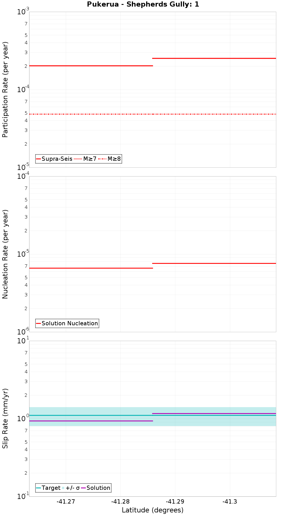Along-strike plot