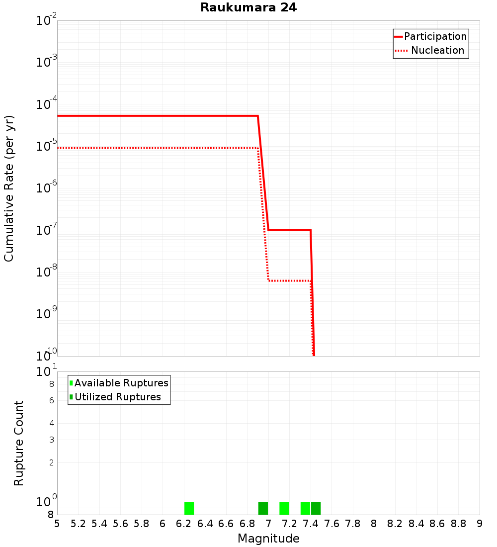 Cumulative Plot