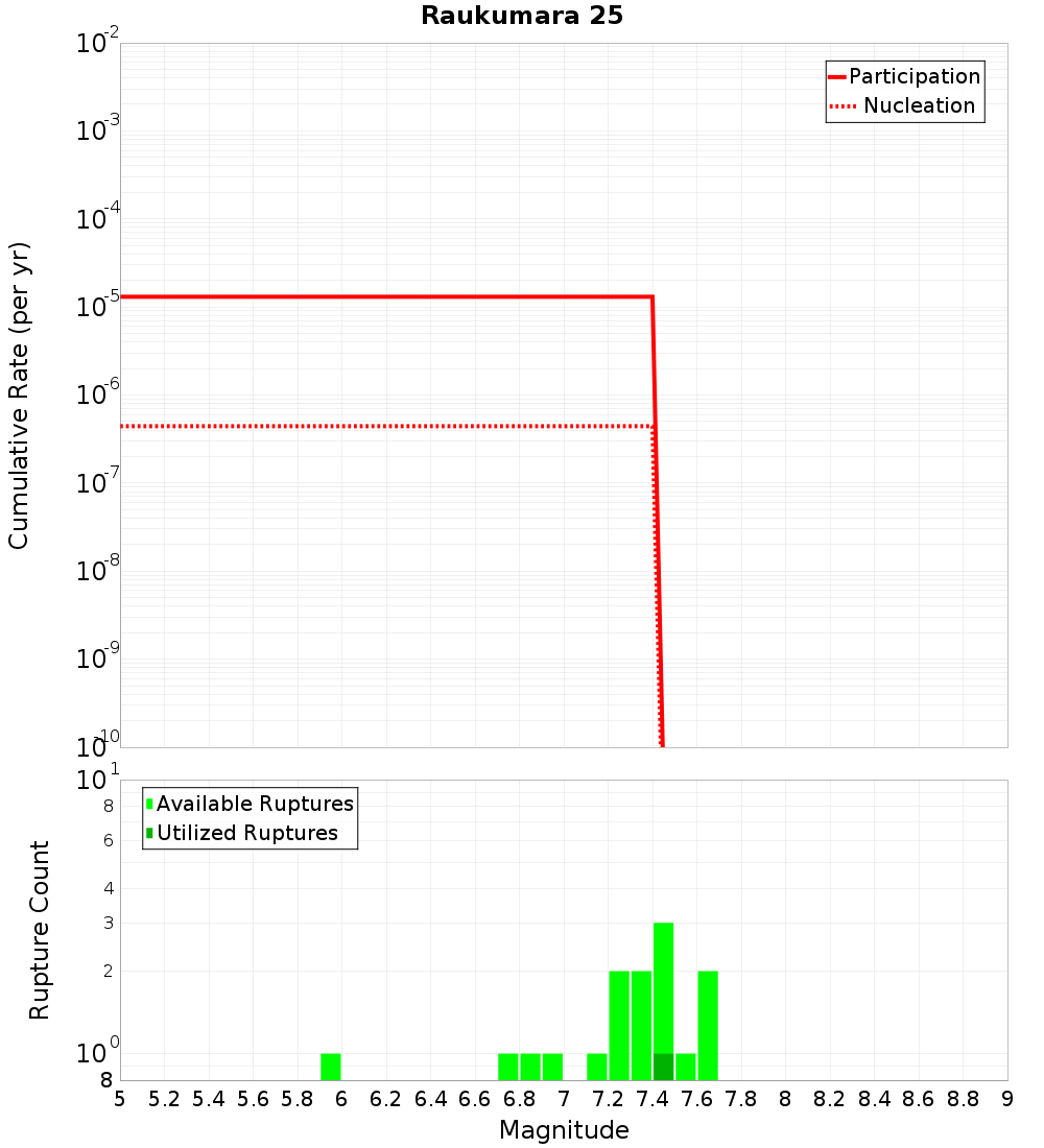 Cumulative Plot