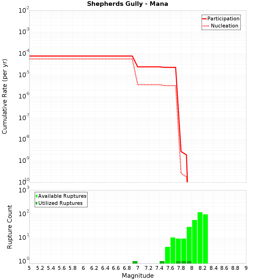 Cumulative Plot