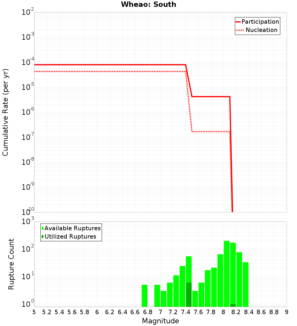 Cumulative Plot